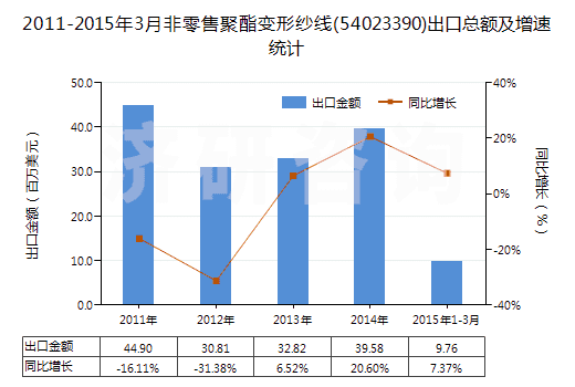 2011-2015年3月非零售聚酯變形紗線(54023390)出口總額及增速統(tǒng)計(jì)
